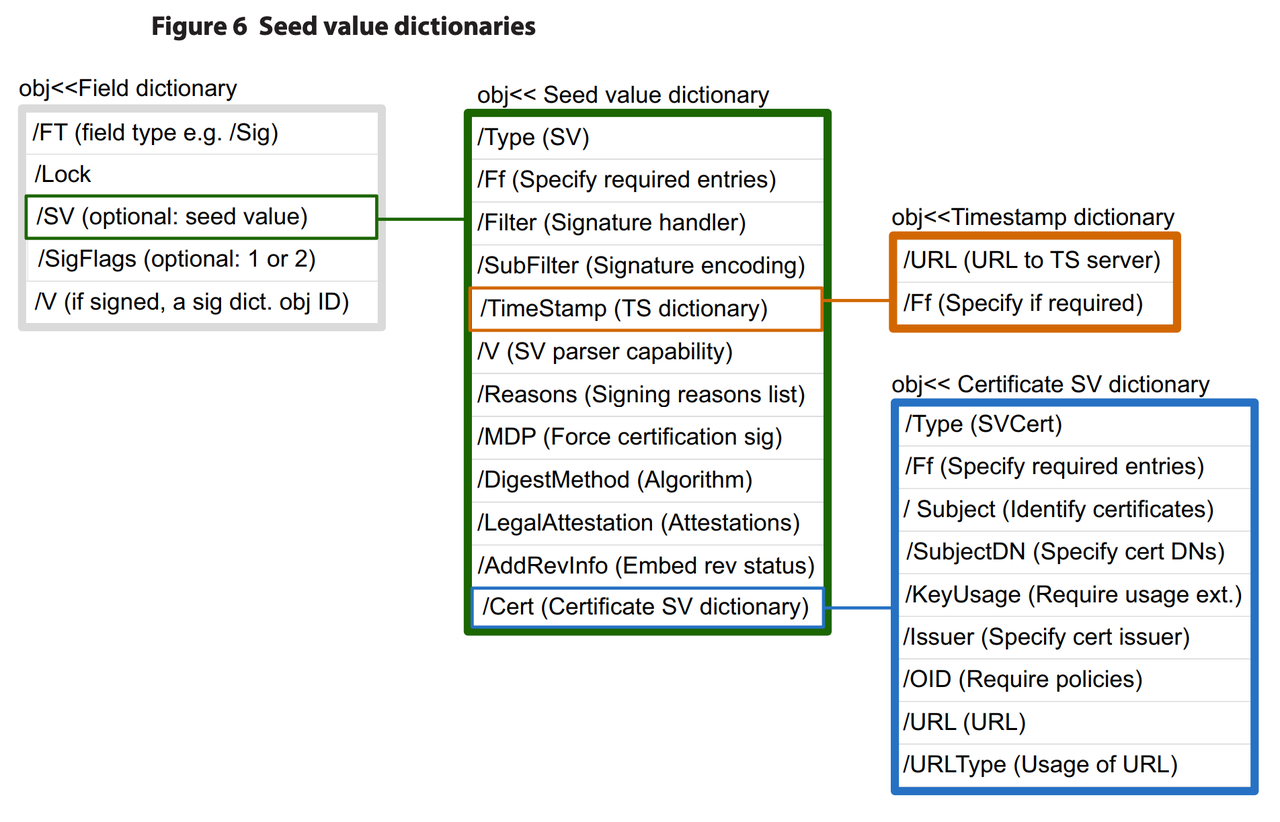 seed value